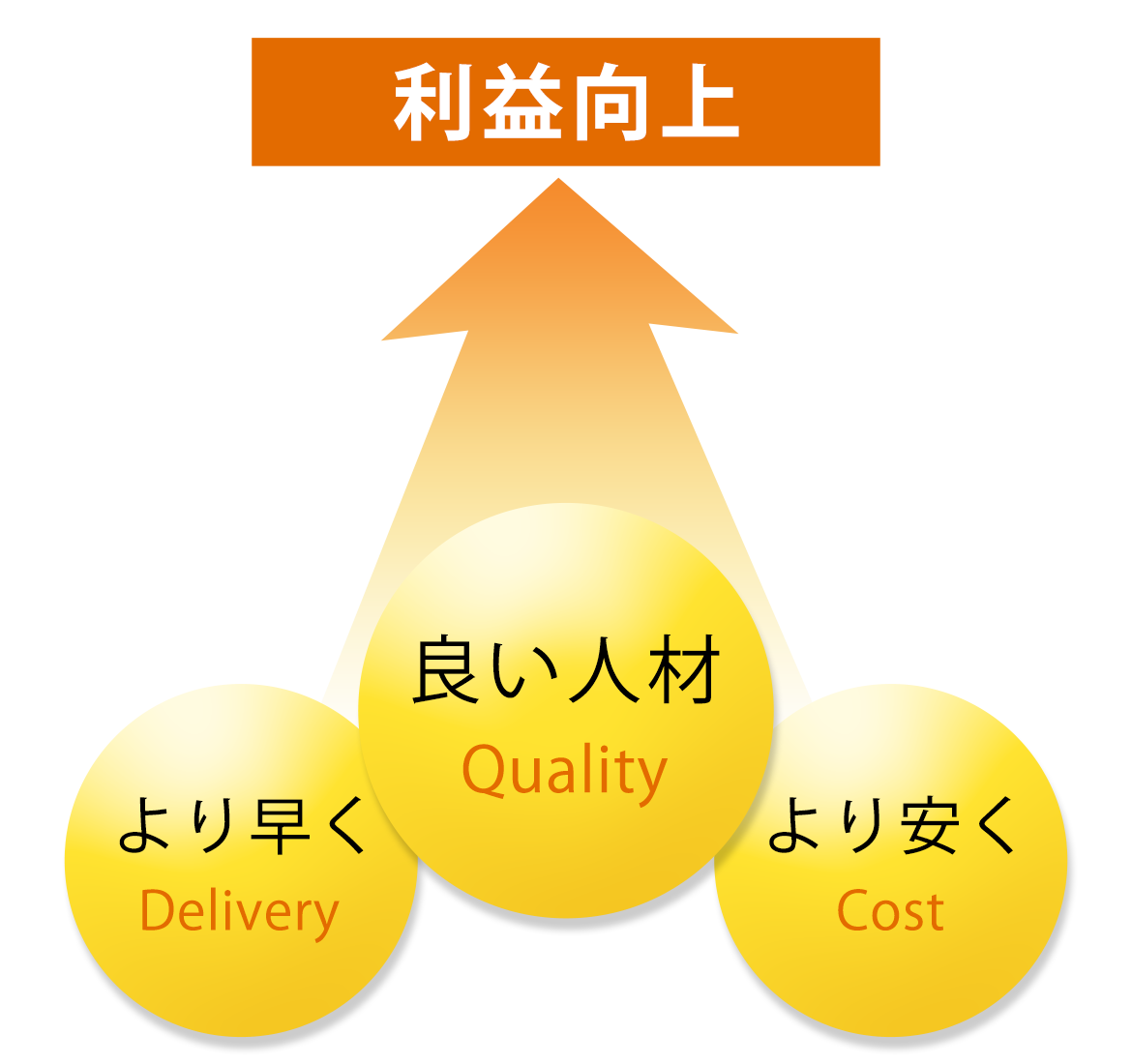 経営の合理化・効率化を図る