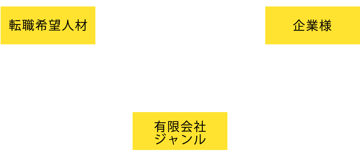 一般紹介・登録型・サーチ型に対応